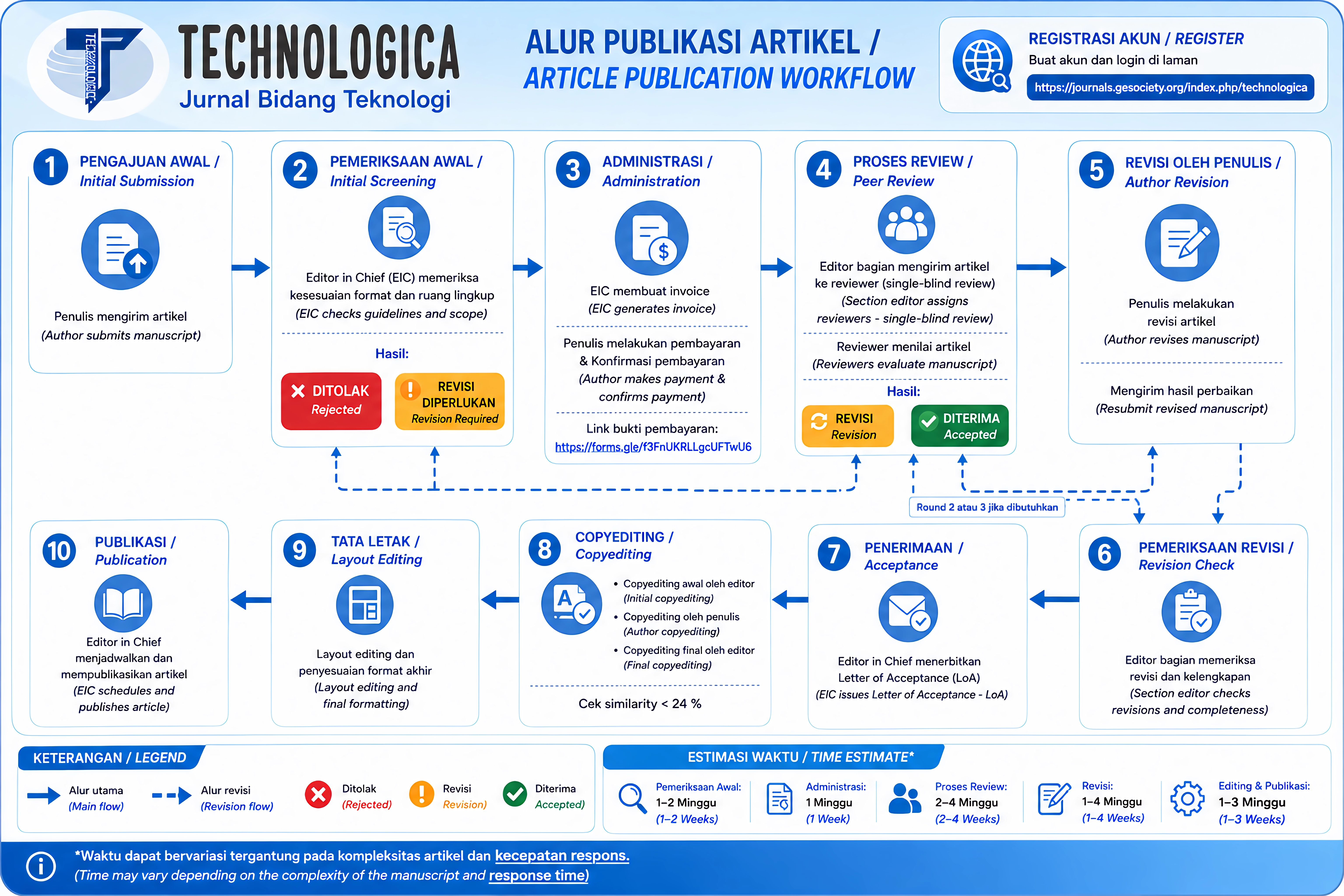 Alur Publikasi